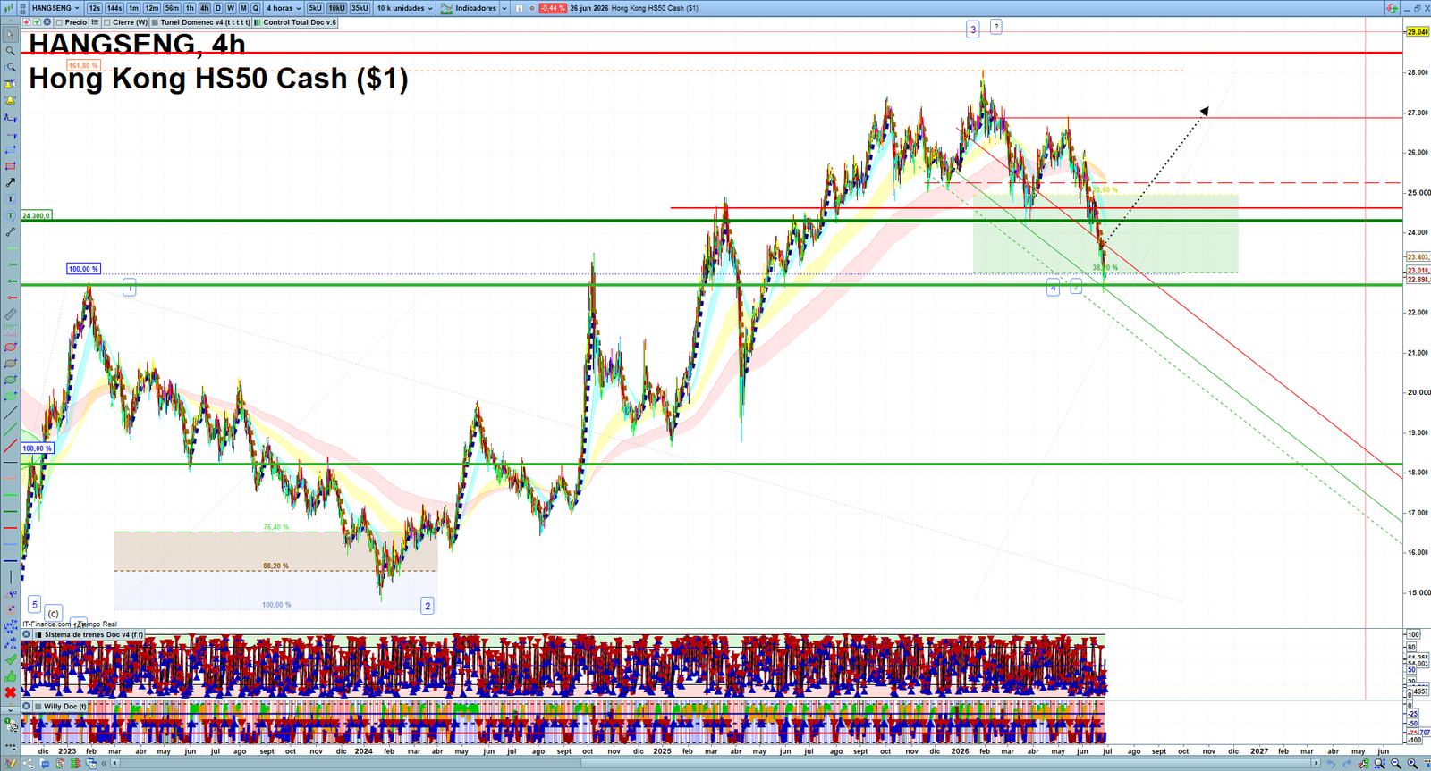 Hang Seng H4 technical analysis chart showing short-term market structure and intraday price action